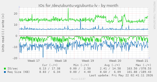 monthly graph