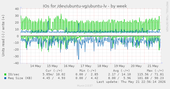 IOs for /dev/ubuntu-vg/ubuntu-lv