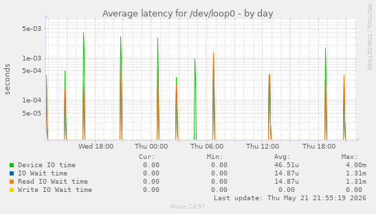 Average latency for /dev/loop0