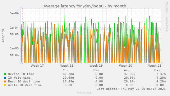 Average latency for /dev/loop0