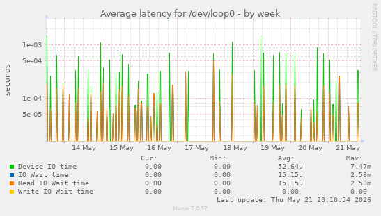 Average latency for /dev/loop0