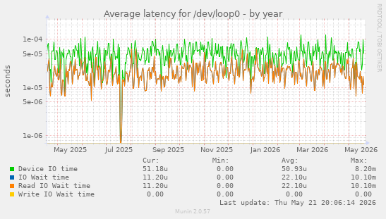 Average latency for /dev/loop0