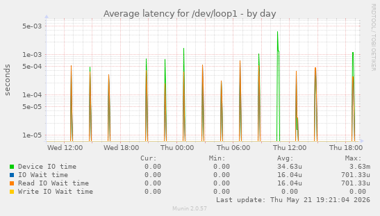 Average latency for /dev/loop1