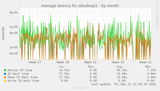 Average latency for /dev/loop1
