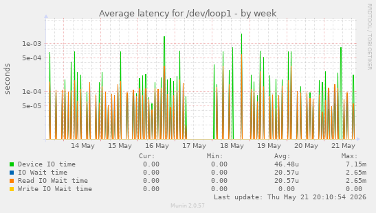 Average latency for /dev/loop1