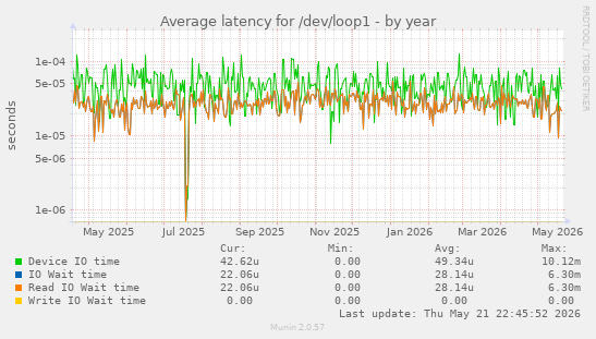 Average latency for /dev/loop1