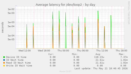 Average latency for /dev/loop2