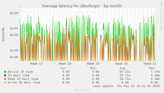 Average latency for /dev/loop2