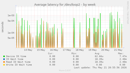 Average latency for /dev/loop2