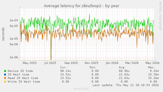 Average latency for /dev/loop2
