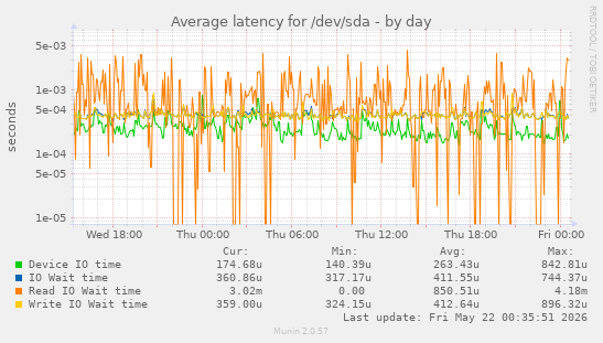 Average latency for /dev/sda
