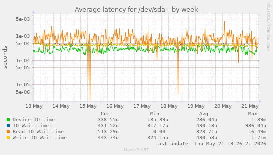 Average latency for /dev/sda