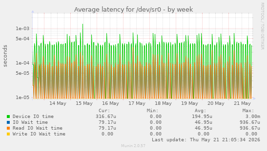 Average latency for /dev/sr0
