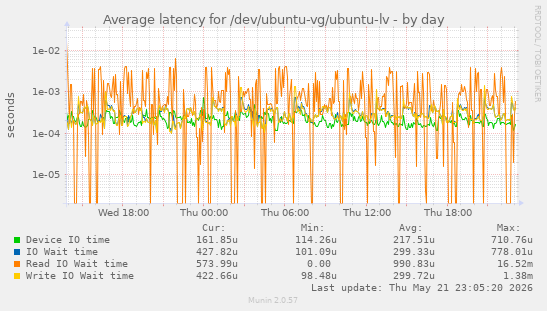 Average latency for /dev/ubuntu-vg/ubuntu-lv