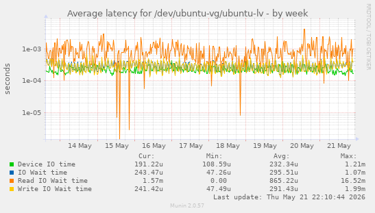 Average latency for /dev/ubuntu-vg/ubuntu-lv