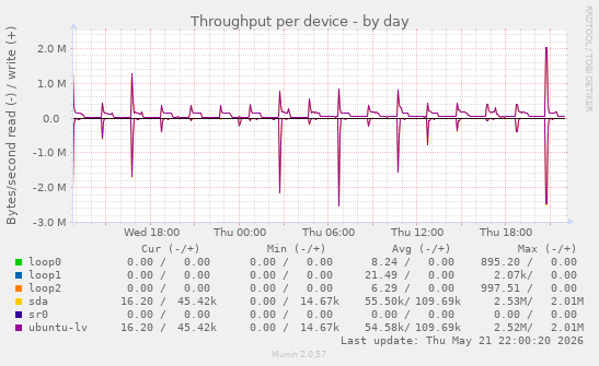 Throughput per device