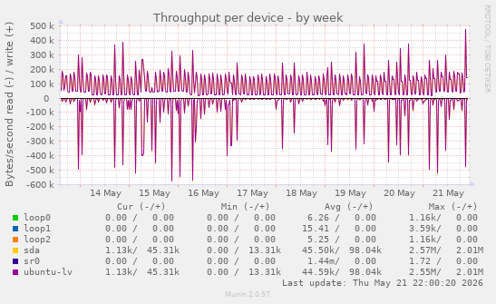 Throughput per device