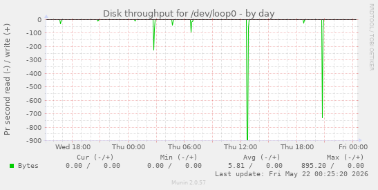 Disk throughput for /dev/loop0