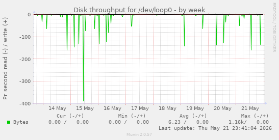 Disk throughput for /dev/loop0