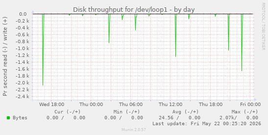 Disk throughput for /dev/loop1