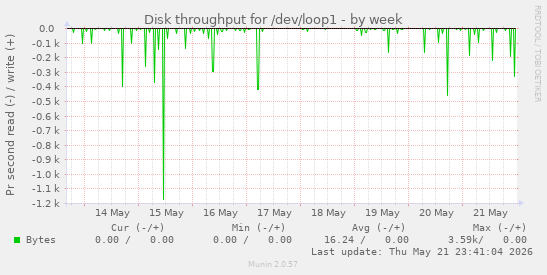 Disk throughput for /dev/loop1