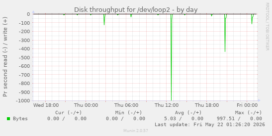 Disk throughput for /dev/loop2