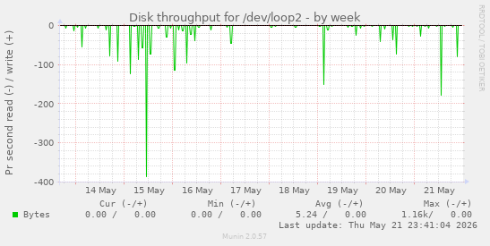 Disk throughput for /dev/loop2