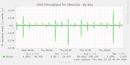 Disk throughput for /dev/sda