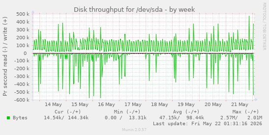 Disk throughput for /dev/sda