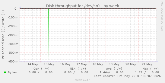 Disk throughput for /dev/sr0