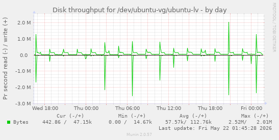 Disk throughput for /dev/ubuntu-vg/ubuntu-lv