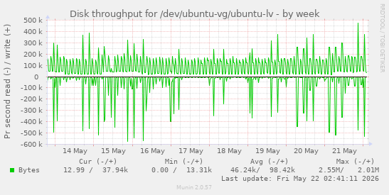 Disk throughput for /dev/ubuntu-vg/ubuntu-lv