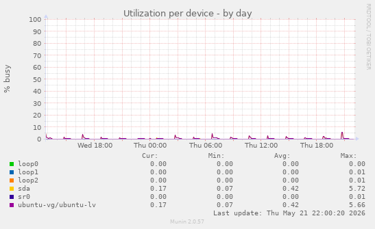 Utilization per device
