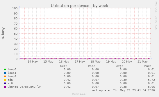 Utilization per device