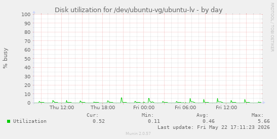 Disk utilization for /dev/ubuntu-vg/ubuntu-lv