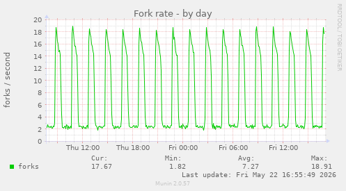 Fork rate