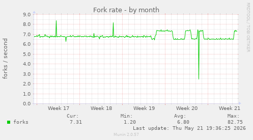 Fork rate