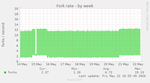 Fork rate
