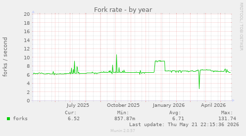 Fork rate