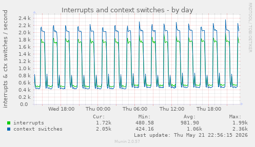 Interrupts and context switches