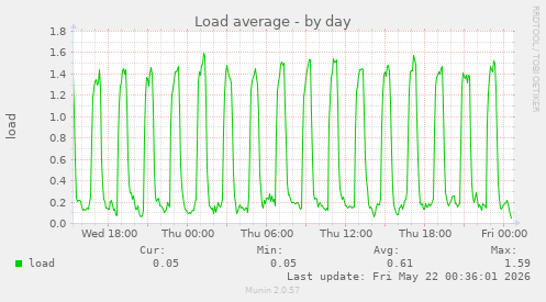 Load average