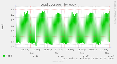 Load average