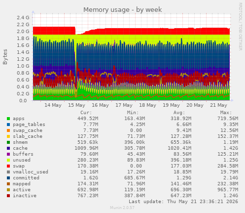 Memory usage