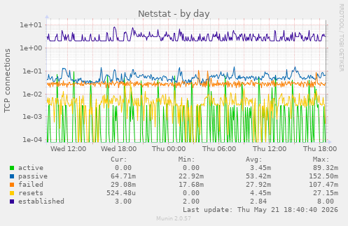 Netstat