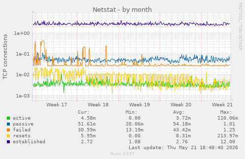 Netstat