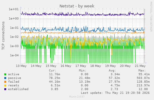Netstat
