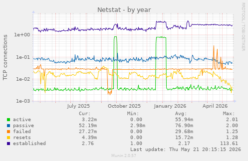 Netstat