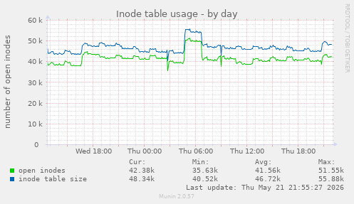 daily graph