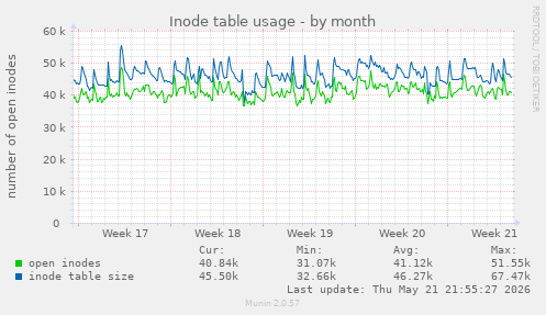 monthly graph