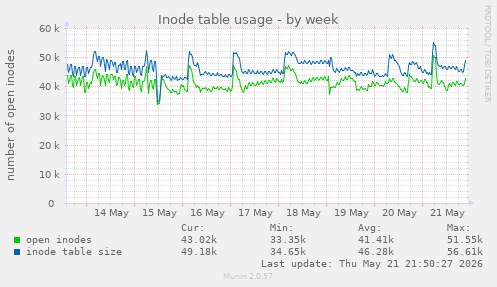 weekly graph